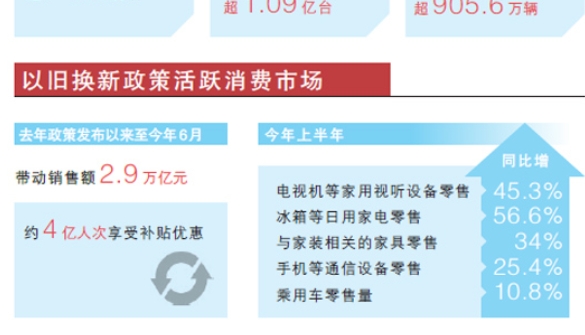 以旧换新政策带来多重效应 (延伸阅读)  ​