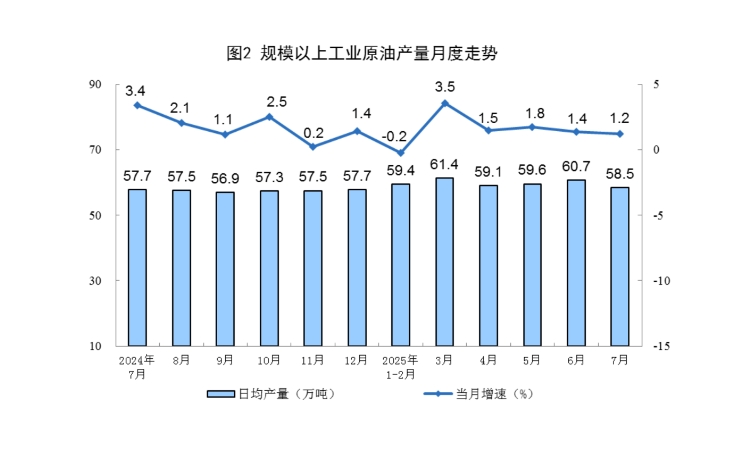 2025年7月份能源生产情况 ​