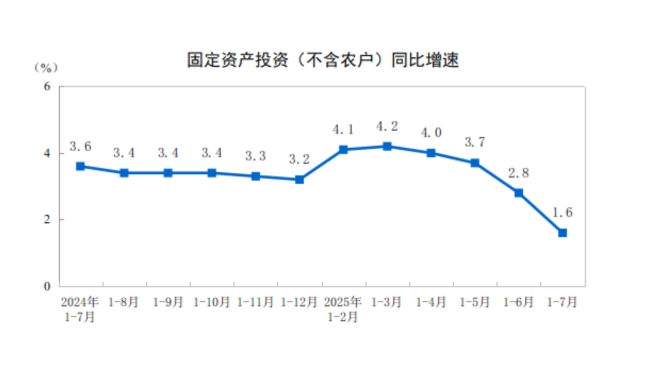 2025年1—7月份全国固定资产投资增长1.6% 