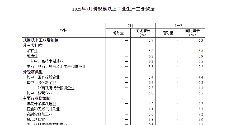 2025年7月份规模以上工业增加值增长5.7% 