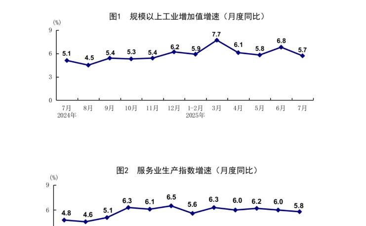 7月份国民经济保持稳中有进发展态势 