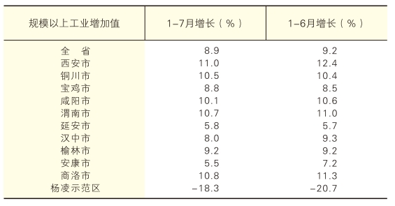 2025年1-7月陕西省各市（区）工业