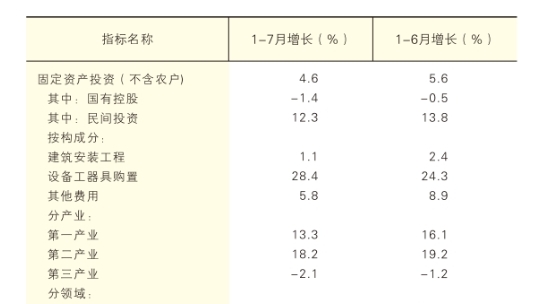 2025年1-7月陕西省固定资产投资