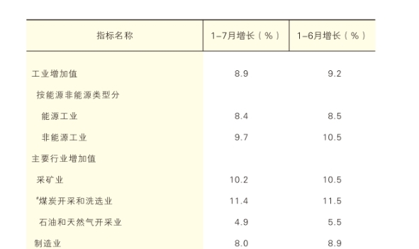 2025年1-7月陕西省规模以上工业