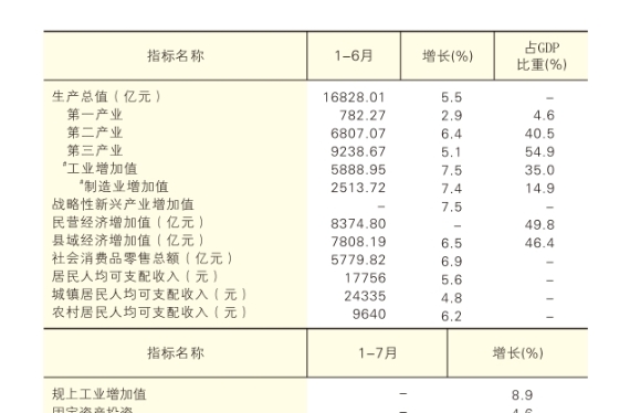 2025年1-7月陕西省核心指标