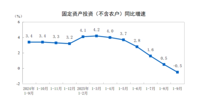 2025年1—9月份全国固定资产投资基本情况 ​