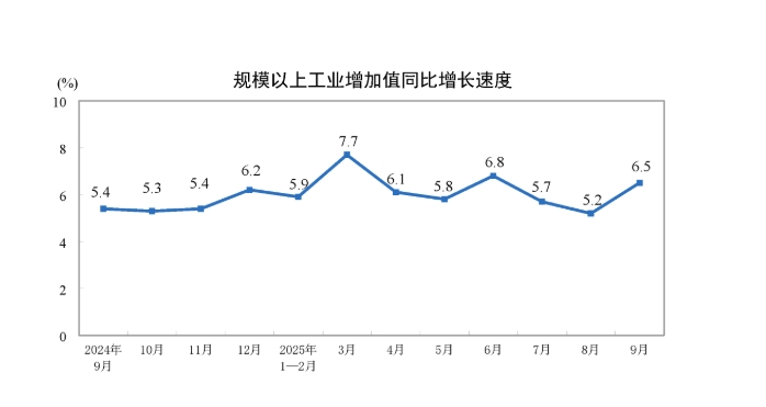 2025年9月份规模以上工业增加值增长6.5%