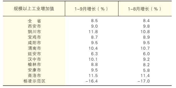 2025年1-9月陕西省各市(区)工业