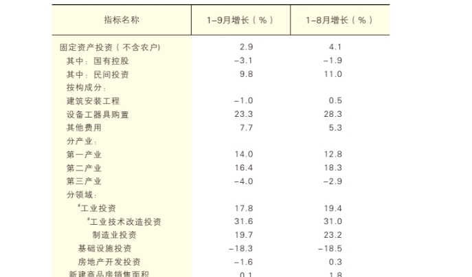 2025年1-9月陕西省固定资产投资
