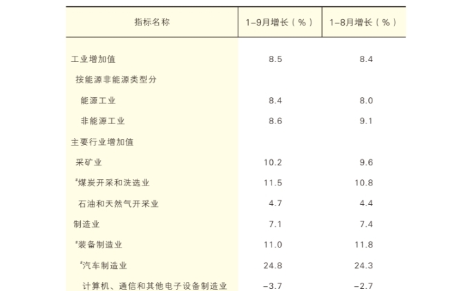 2025年1-9月陕西省规模以上工业