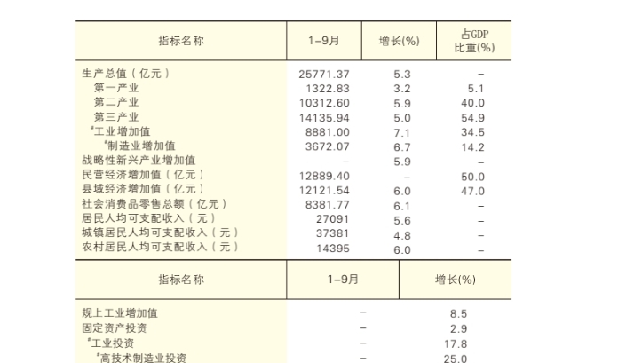 2025年陕西省1-9月核心指标 