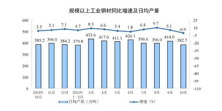 2025年10月份规模以上工业增加值增长4.9%