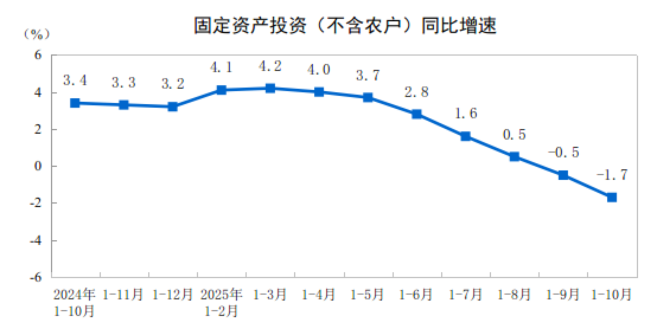 2025年1—10月份全国固定资产投资基本情况