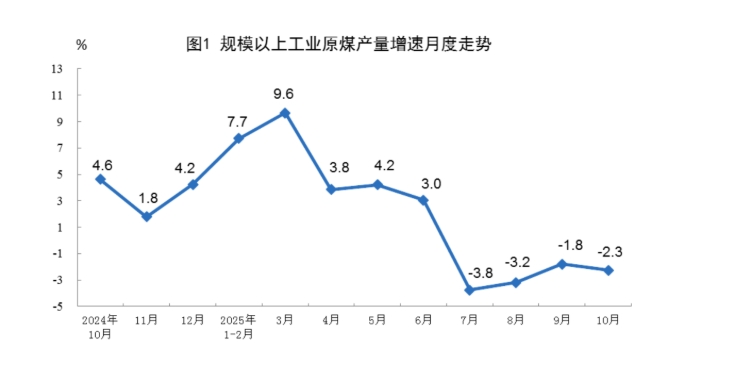 2025年10月份能源生产情况