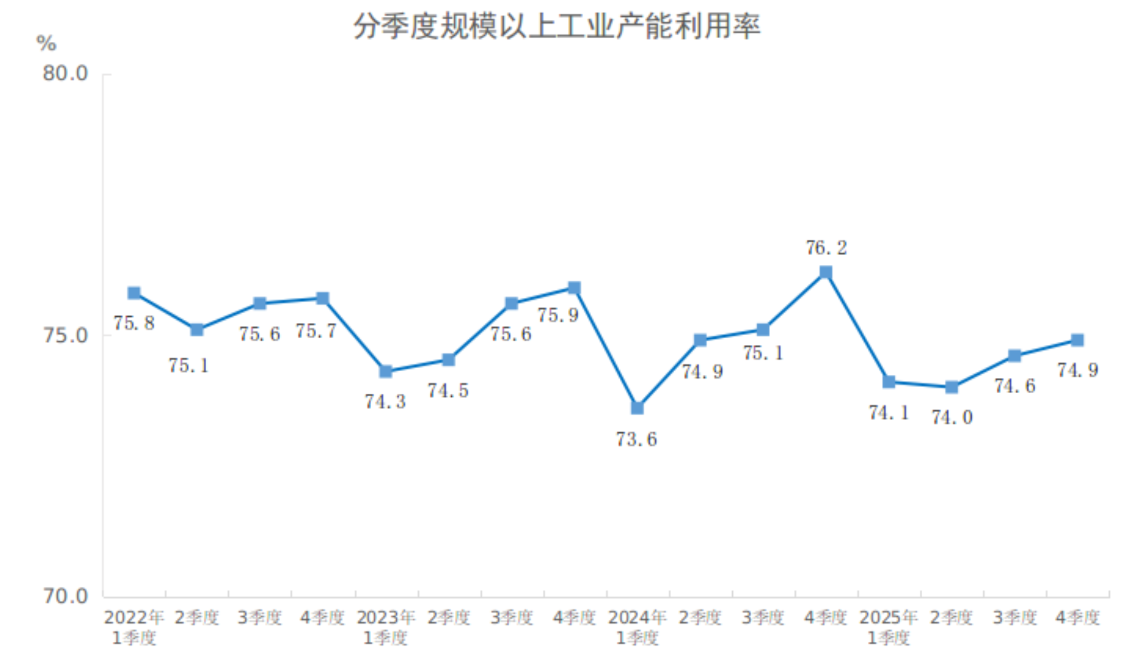 2025年四季度全国规模以上工业产能利用率为74.9%