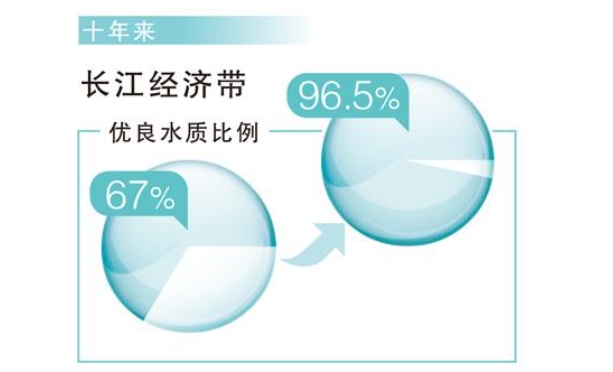 从5个百分点看绿水青山就是金山银山 (读数·年度数据深一度)