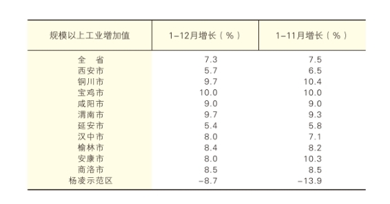 2025年1-12月陕西省各市(区)规上工业