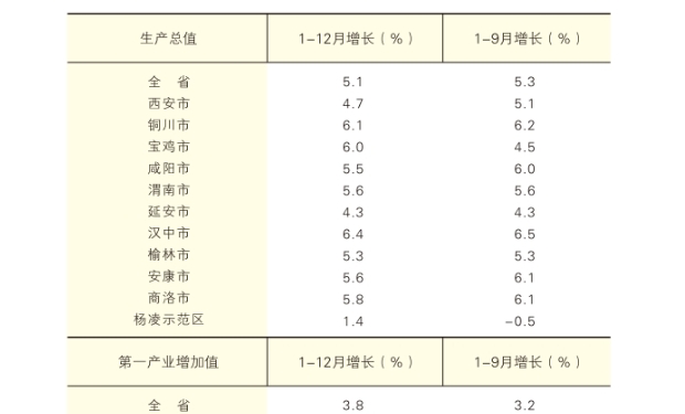 2025年1-12月陕西省各市（区）生产总值