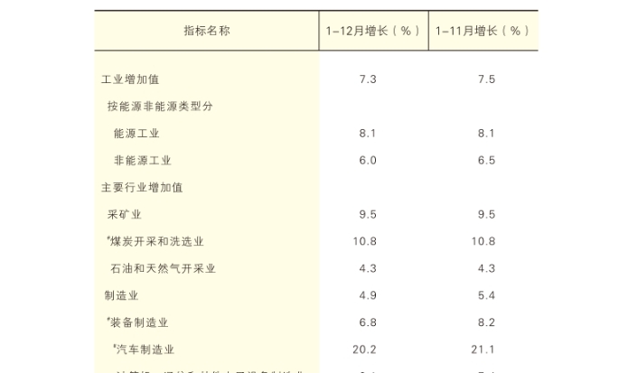 2025年1-12月陕西省规模以上工业