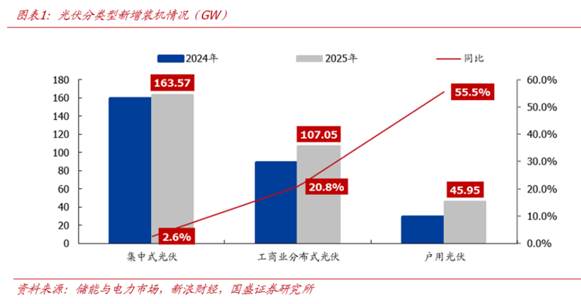 探索“光储”一体化开发,从“比规模、拼价格”转向“价值竞争”