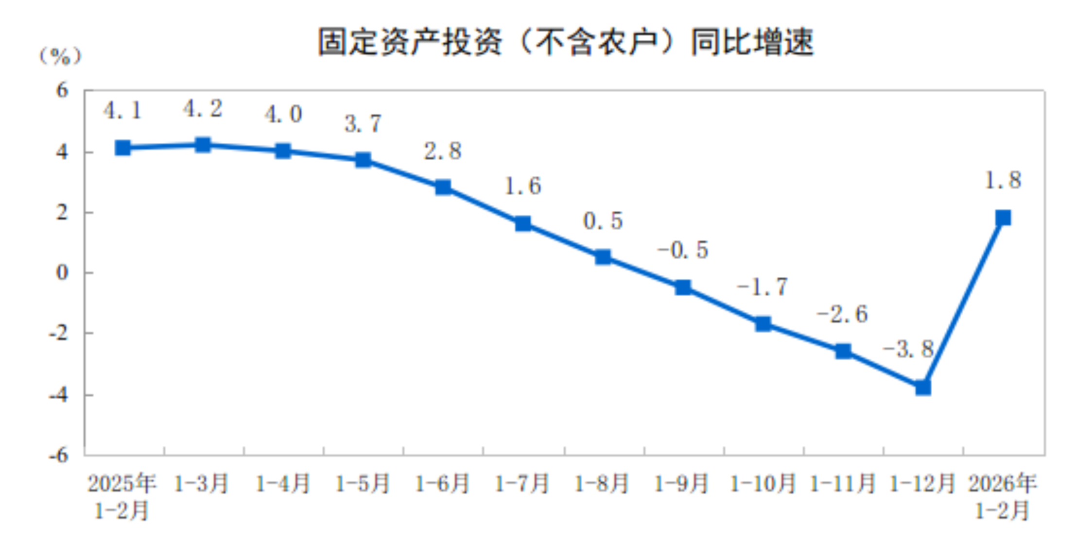 2026年1—2月份全国固定资产投资同比增长1.8%