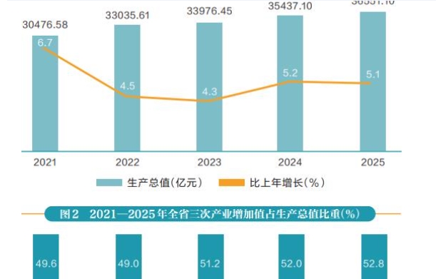 2025年陕西省国民经济和社会发展统计公报