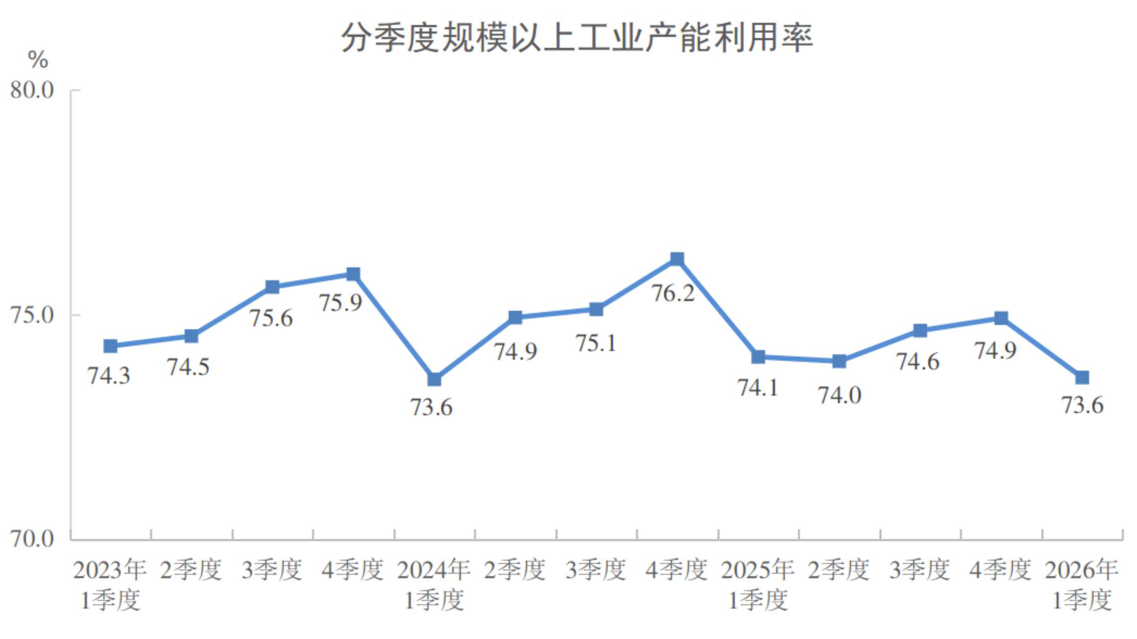 2026年一季度全国规模以上工业产能利用率为73.6%