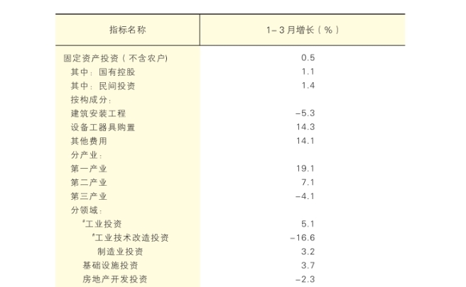 2026年一季度陕西省固定资产投资  ​