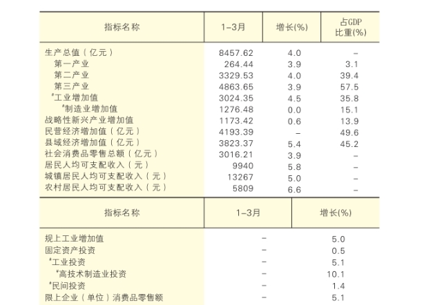 2026年​一季度​陕西省​核心指标  