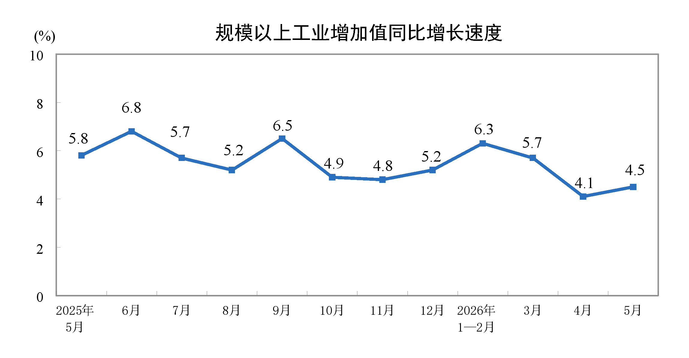 2026年5月份规模以上工业增加值增长4.5%