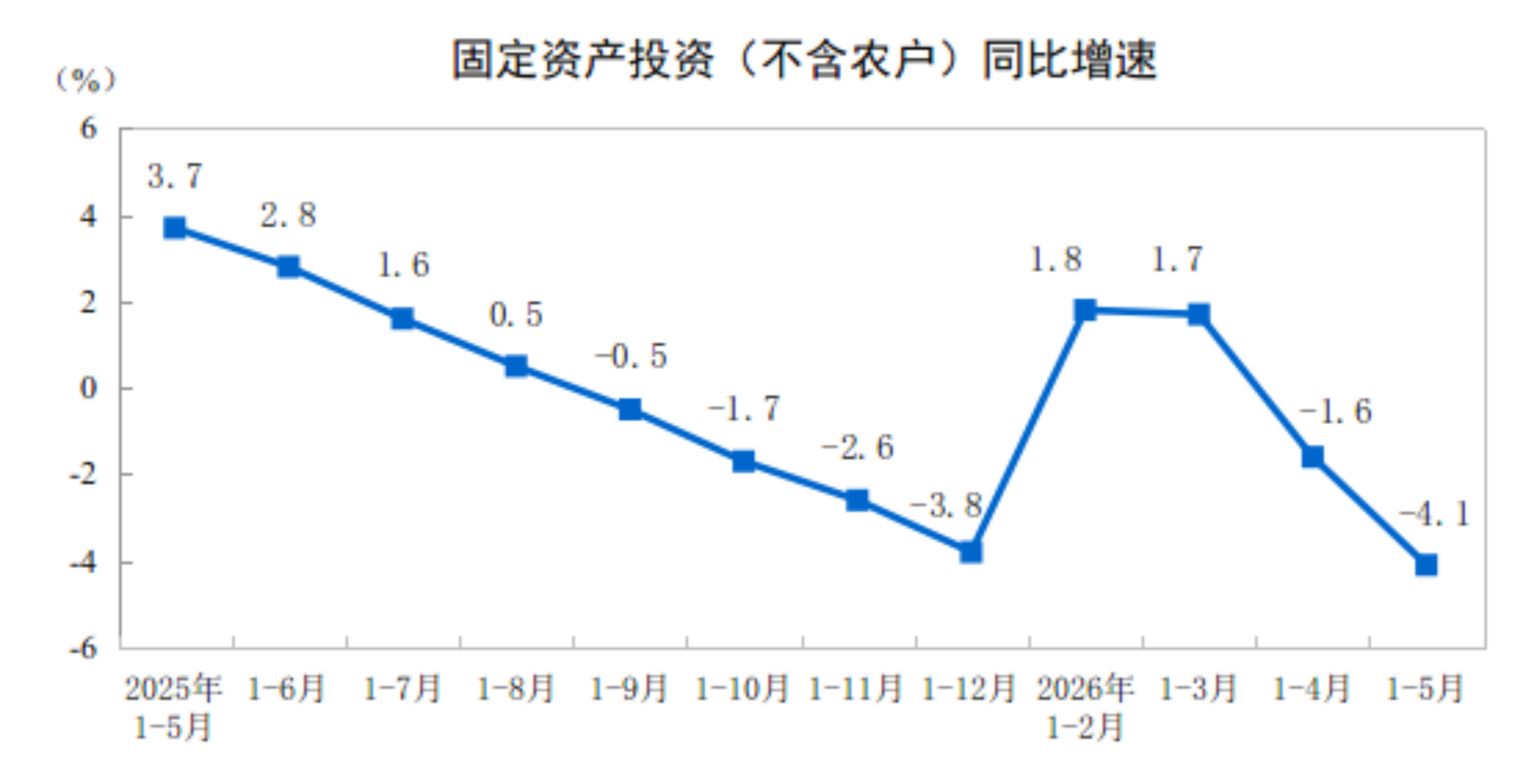 2026年1—5月份全国固定资产投资基本情况