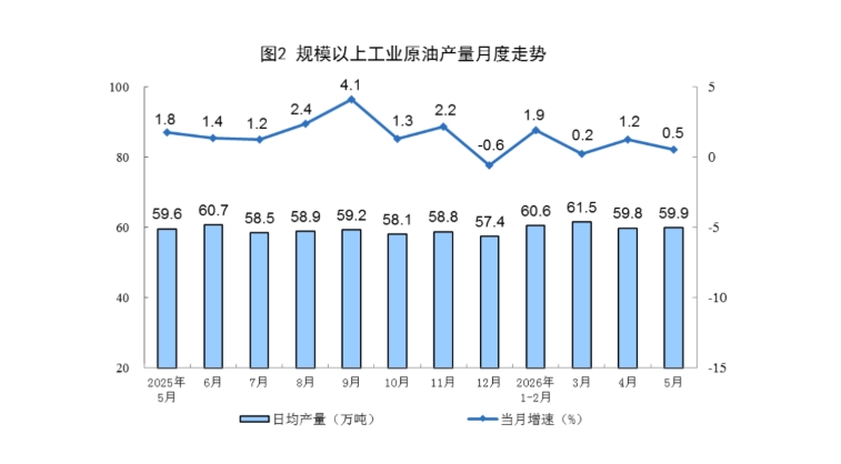 2026年5月份能源生产情况