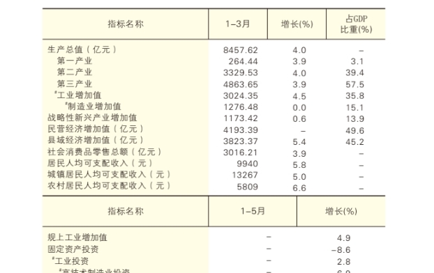 2026年1-5月陕西省核心指标  ​