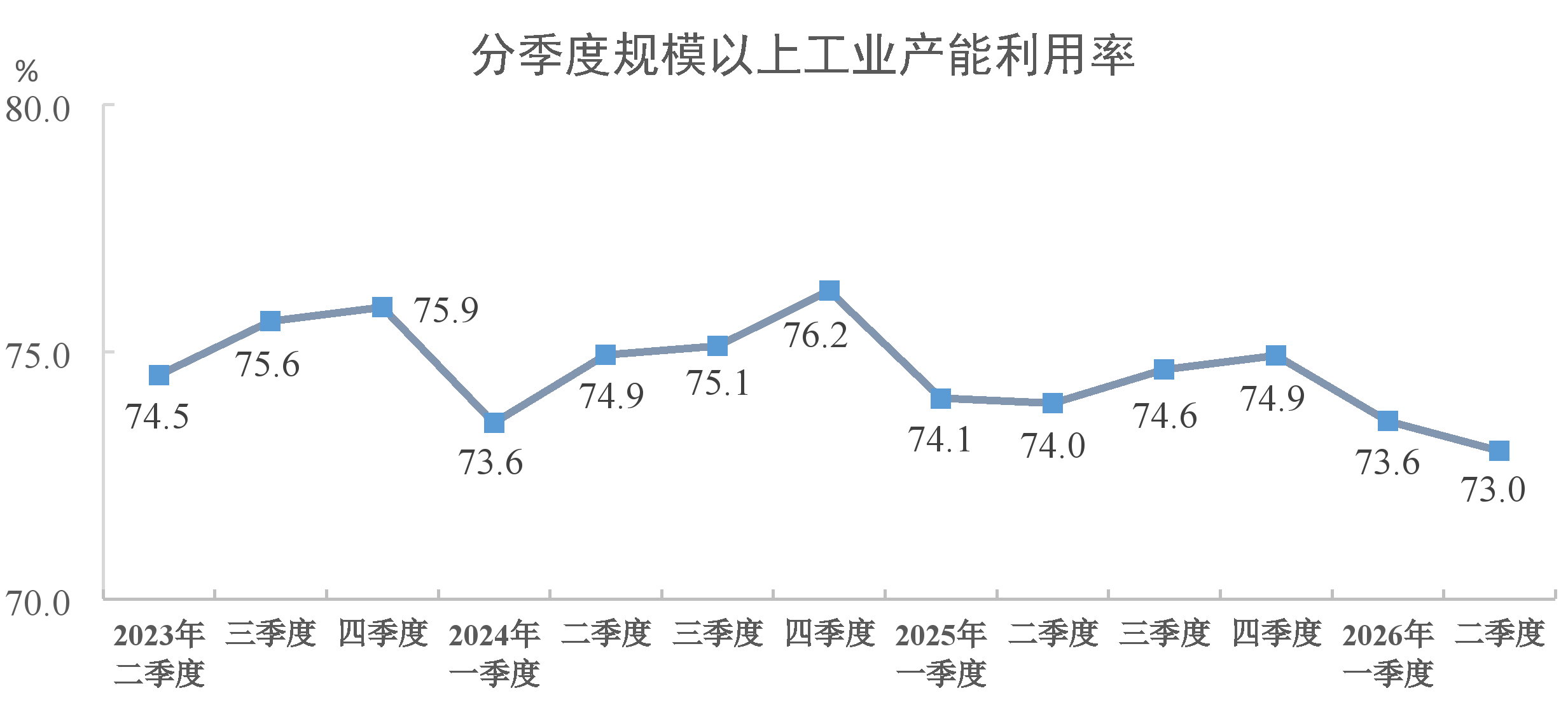 2026年二季度全国规模以上工业产能利用率为73.0%