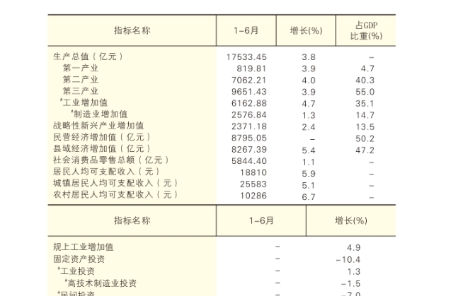 2026年陕西省上半年核心指标