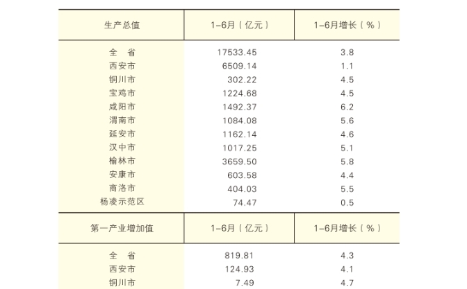2026年上半年陕西省各市（区）生产总值