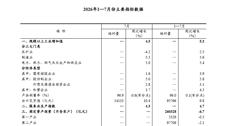 1—7月份国民经济保持总体平稳、向新向优发展态势