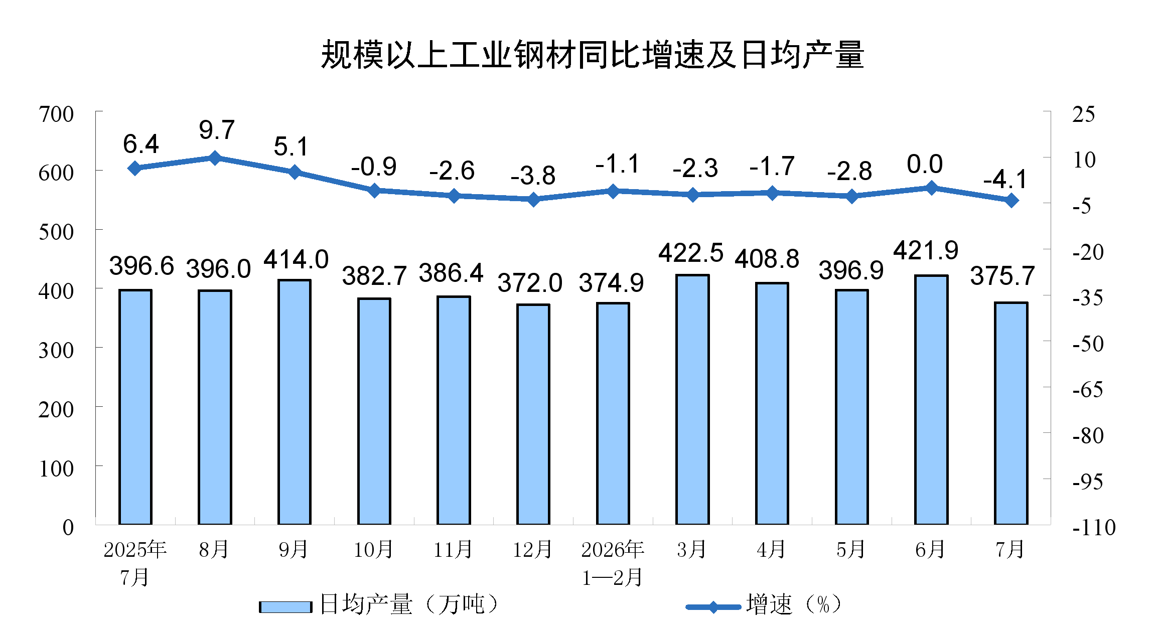 2026年7月份规模以上工业增加值增长4.5%