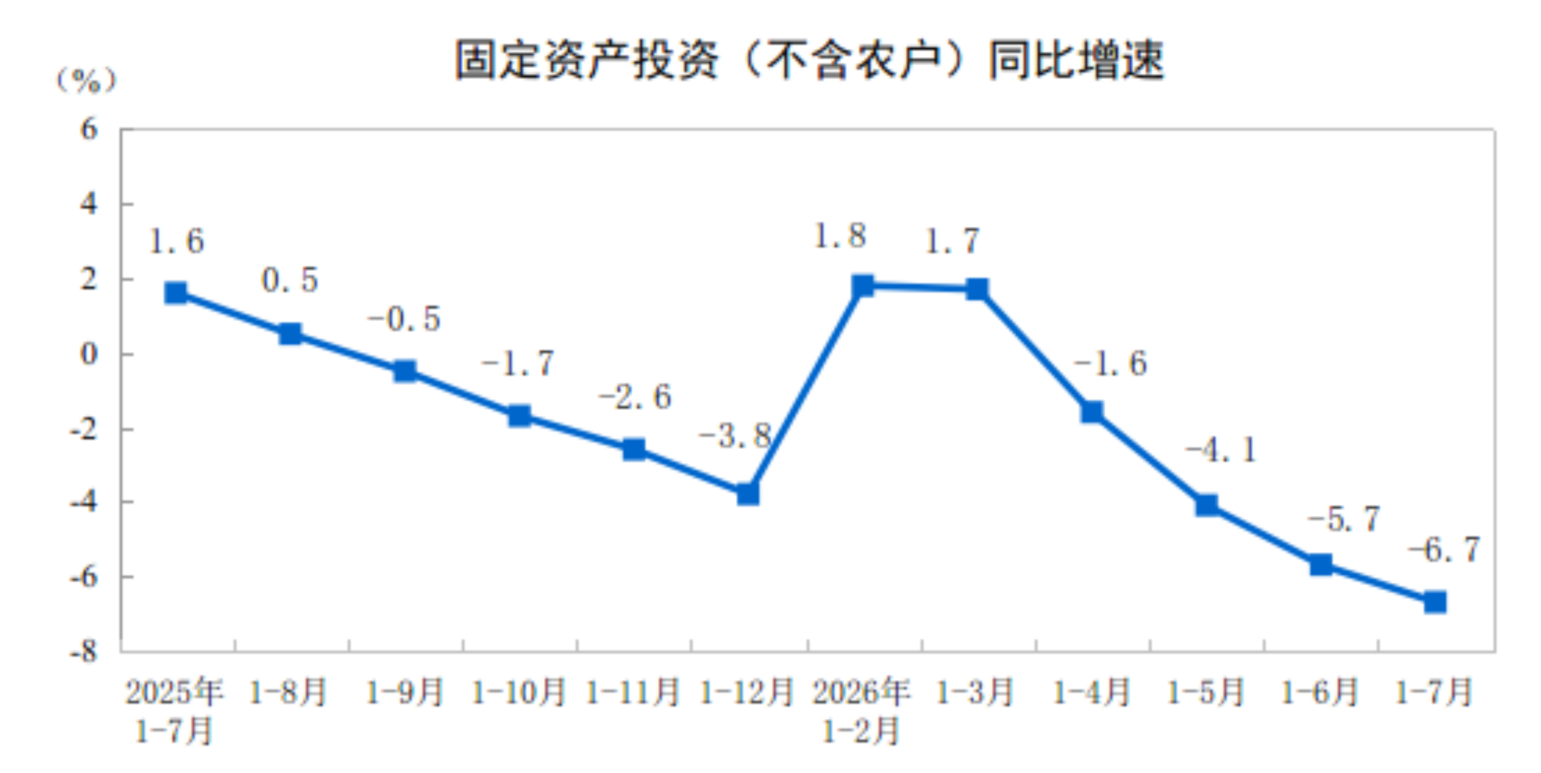 2026年1—7月份全国固定资产投资基本情况