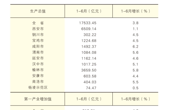 2026年上半年陕西省各市(区)生产总值
