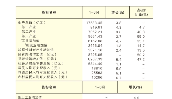 2026年上半年陕西省核心指标