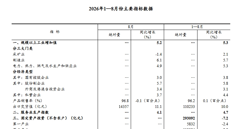 8月份国民经济运行平稳、发展向新向优