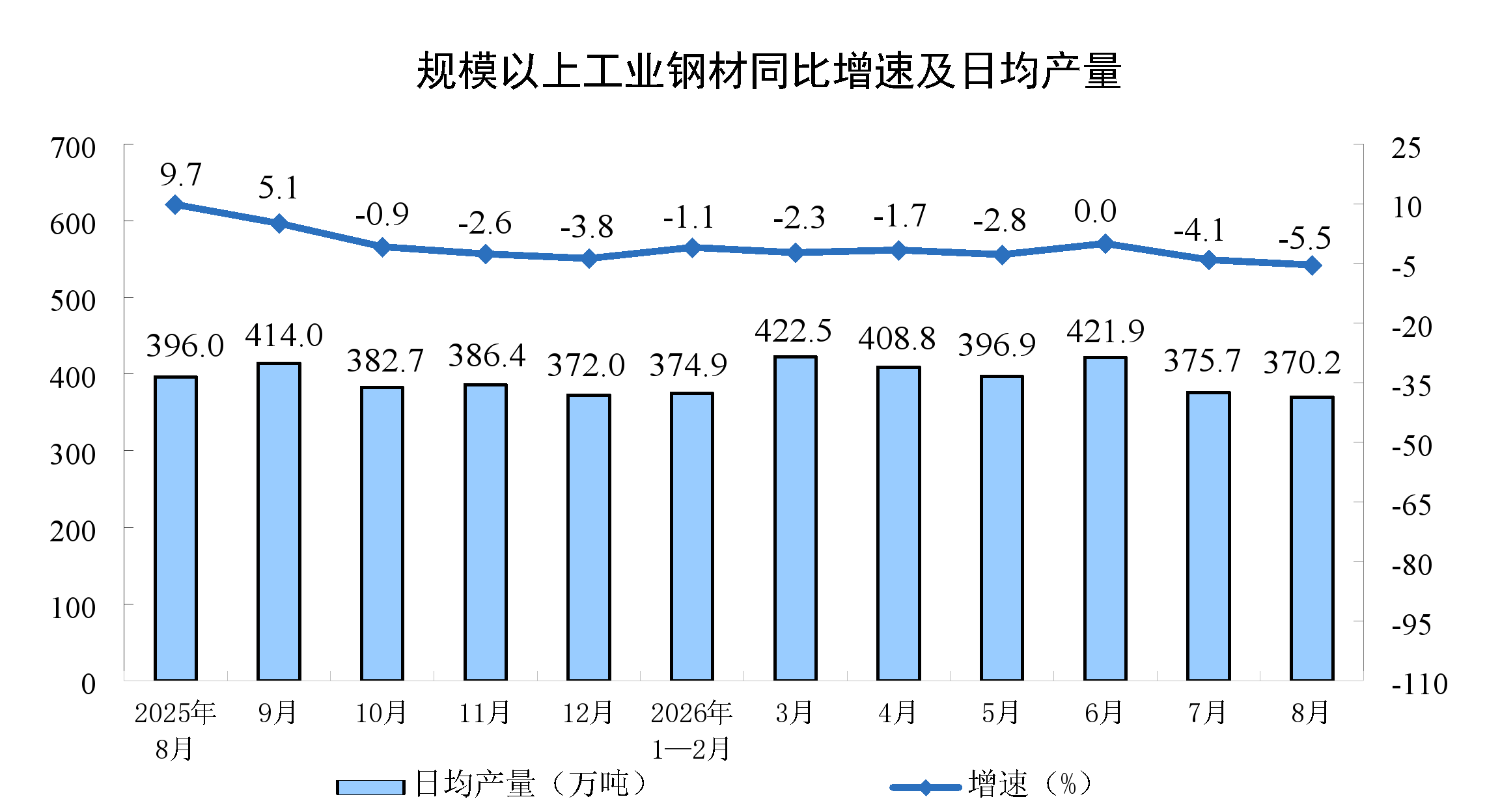 2026年8月份规模以上工业增加值增长5.2%