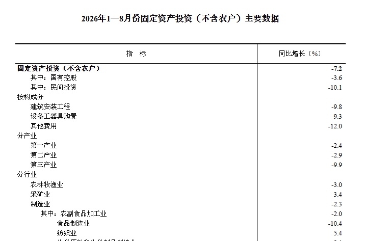 2026年1—8月份全国固定资产投资基本情况