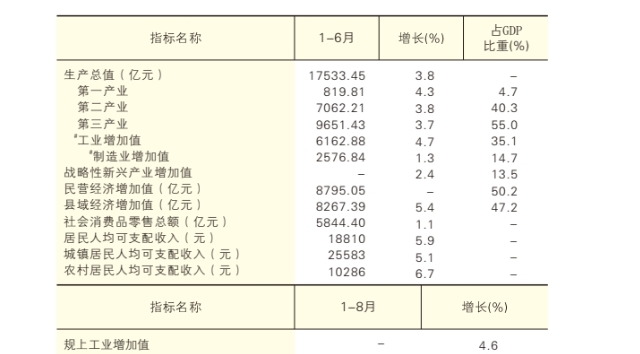 2026年1-8月陕西省核心指标