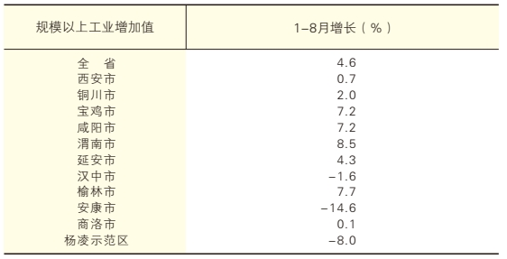 2026年1-8月陕西省各市(区)工业