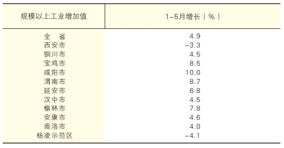 2026年1-5月各市（区）工业.png
