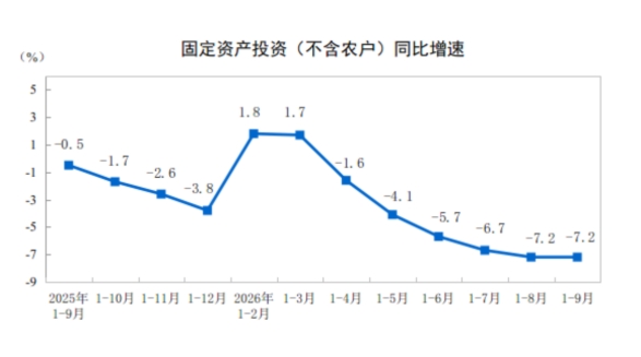 2026年1—9月份全国固定资产投资基本情况