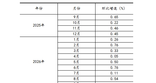 2026年9月份规模以上工业增加值增长5.5%