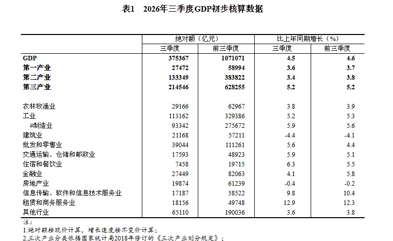 2026年三季度国内生产总值初步核算结果